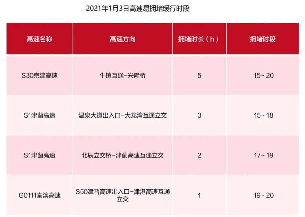 元旦出去玩，天津什么時候最堵？哪里最堵？一看就知道