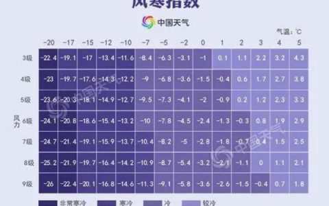 4年來(lái)首次！寒潮橙色預(yù)警拉響！天津最低-17℃