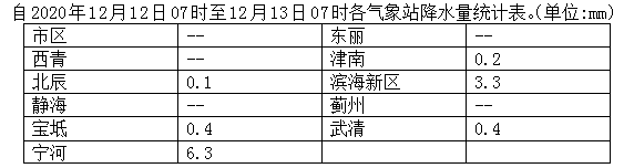 跌破零度！天津要“凍”真格了！未來幾天……