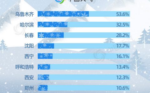 今日進(jìn)入大雪節(jié)氣大雪節(jié)氣遇雪概率排行榜