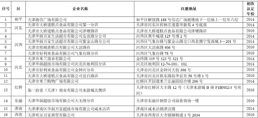 官宣！天津這些店可以放心買！