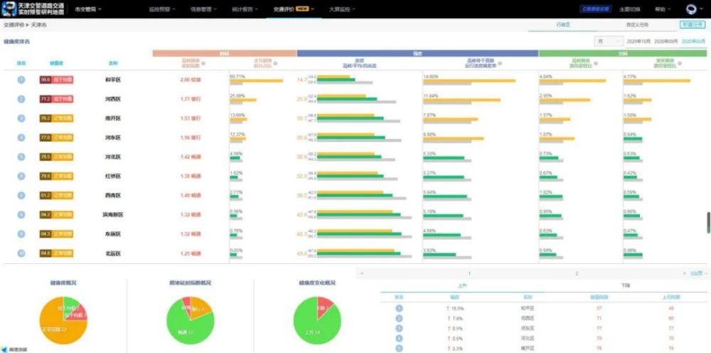 向群眾匯報(bào)！天津交通健康指數(shù)保持全國前列