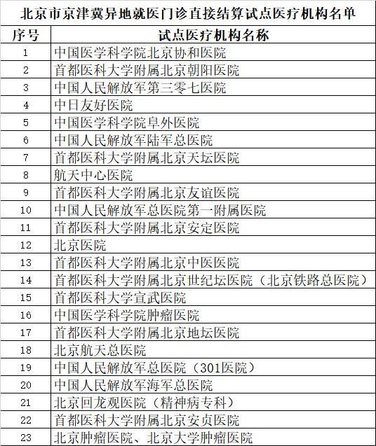 最全!京津冀異地就醫(yī)門診直接結(jié)算試點(diǎn)醫(yī)療機(jī)構(gòu)名單公布