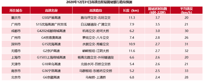 元旦出去玩，天津什么時候最堵？哪里最堵？一看就知道