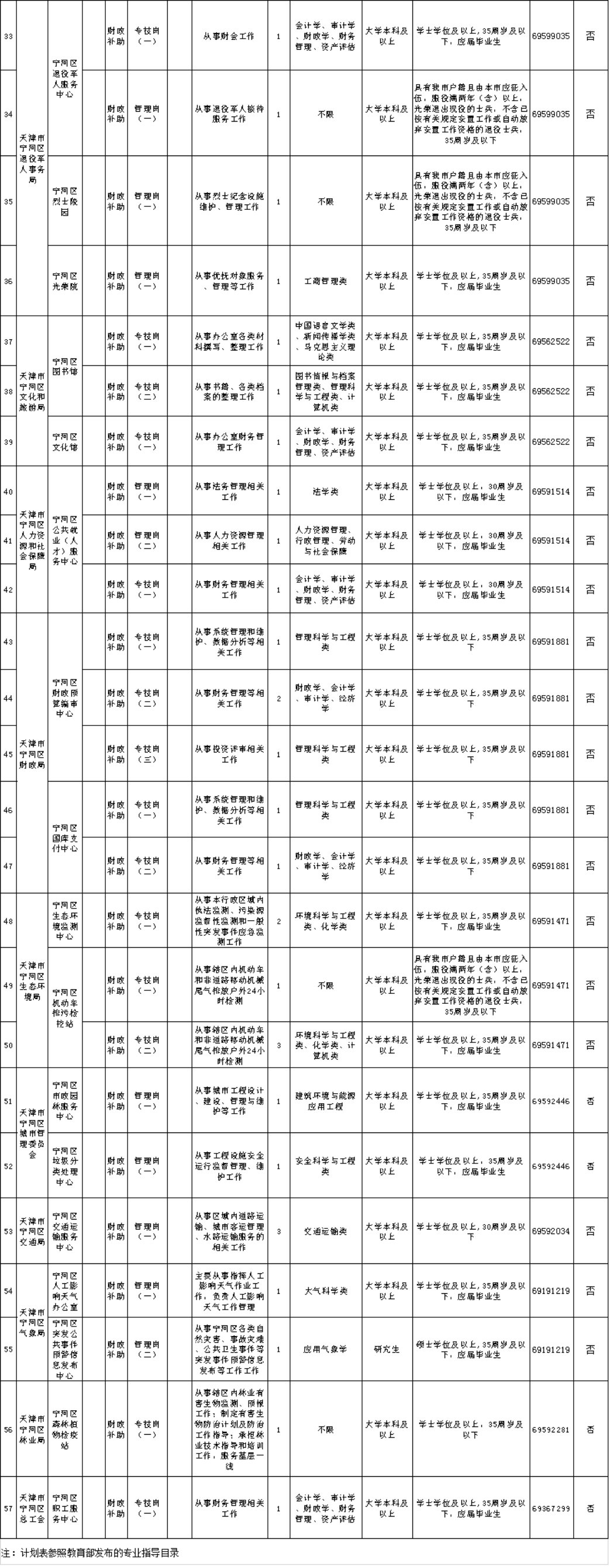 速看！2020年12月天津?qū)幒訁^(qū)事業(yè)單位招聘公告詳情