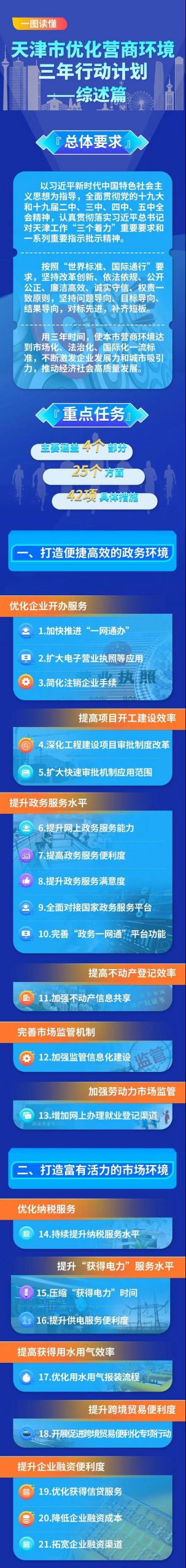 一圖讀懂！天津市優(yōu)化營(yíng)商環(huán)境三年行動(dòng)計(jì)劃