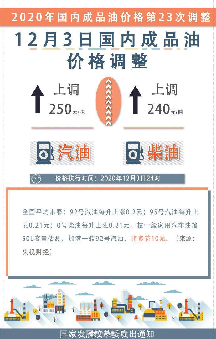 油價(jià)二連漲！加滿一箱92號(hào)汽油將多花10元