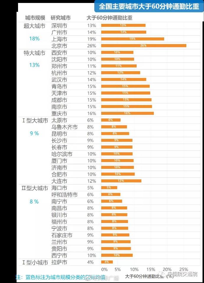 天津人平均通勤時(shí)長(zhǎng)39分鐘！你上班多少時(shí)間？