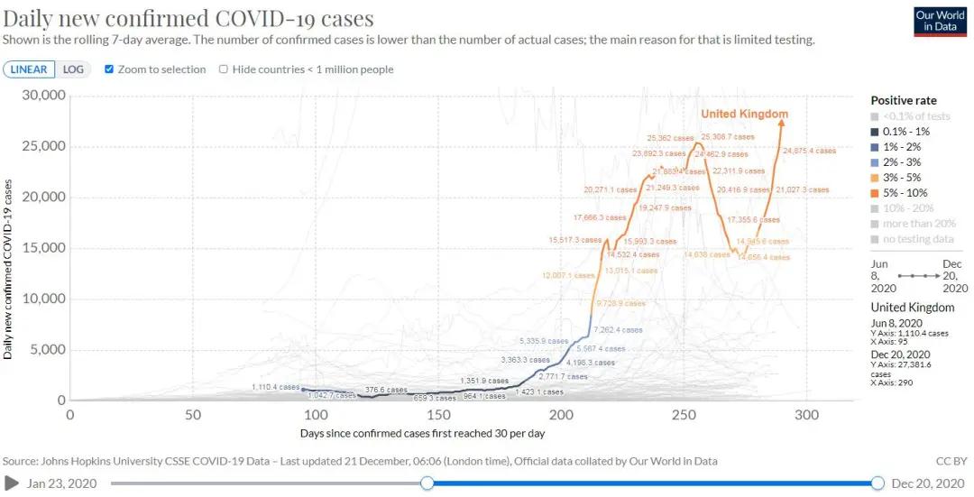 △英國每日新增確診曲線，從1月23日至12月20日