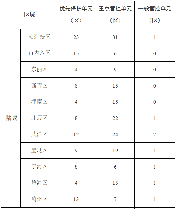 天津劃定311個(gè)單元！實(shí)施環(huán)境分區(qū)管控！