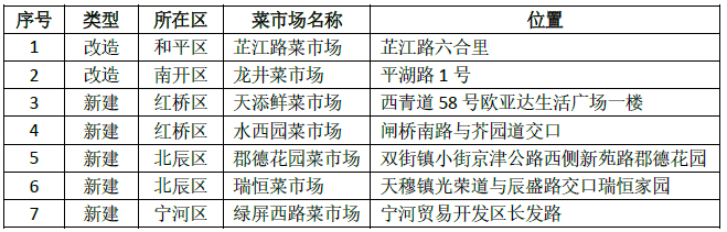 今年天津這些地方將建菜市場！買菜10分鐘可達(dá)！