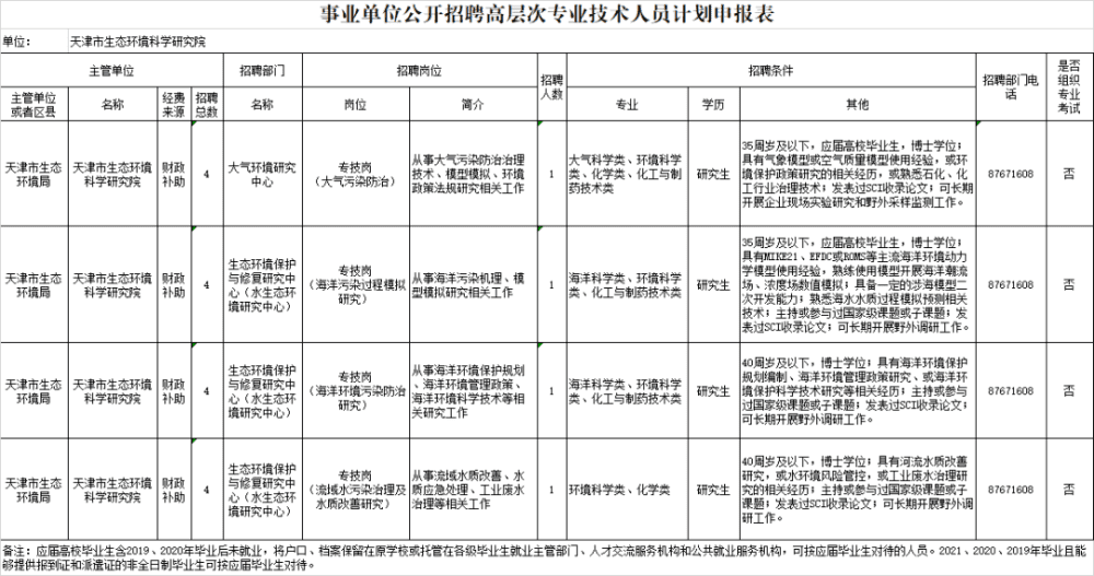 擴(kuò)散！天津這些事業(yè)單位、國(guó)企招高層次人才！