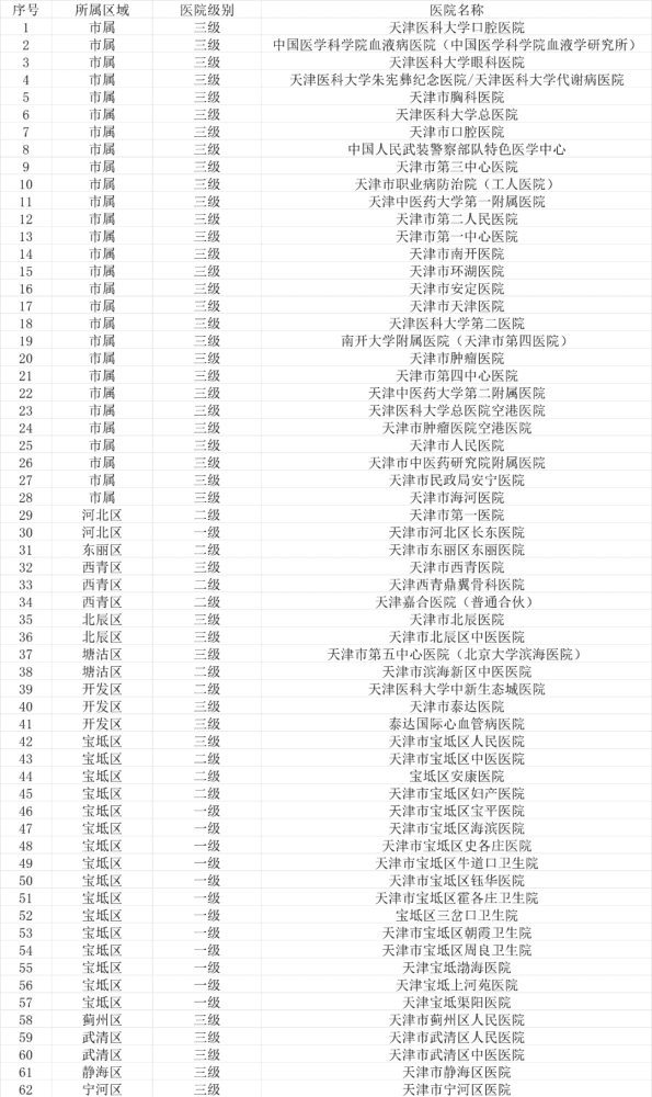 天津再增106家異地就醫(yī)門診直接結(jié)算醫(yī)院