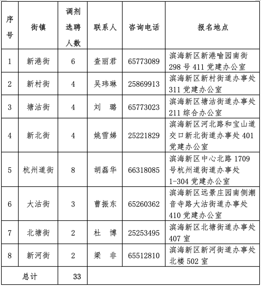 天津?yàn)I海新區(qū)部分街鎮(zhèn)調(diào)劑選聘專職網(wǎng)格員33名