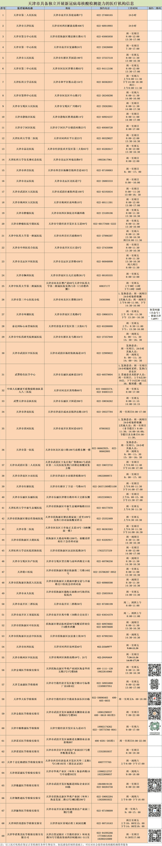 新增3家！天津這些機構(gòu)可檢測核酸