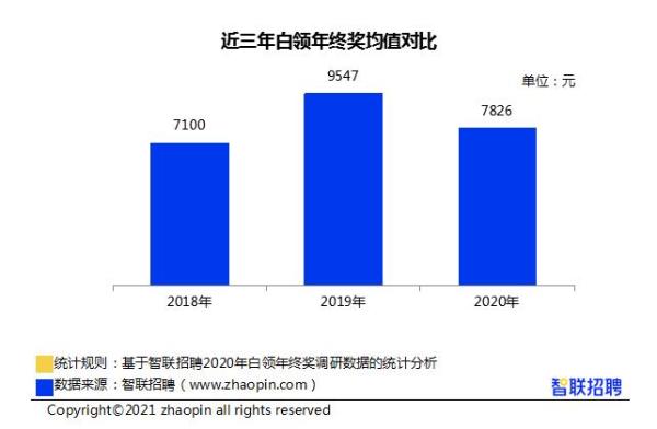 調(diào)研報告稱2020年白領年終獎平均值為7826元