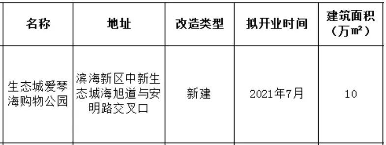 6家！今年“濱城”即將開業(yè)商場，你更期待哪一家?