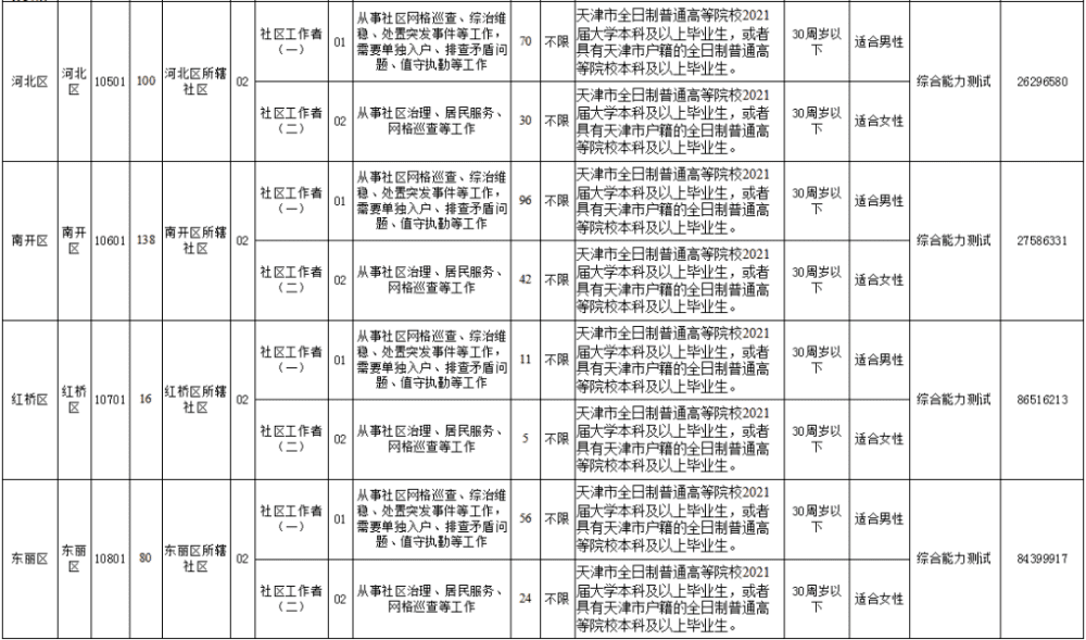 天津?qū)⒄袖?437名社區(qū)工作者！速來報名!