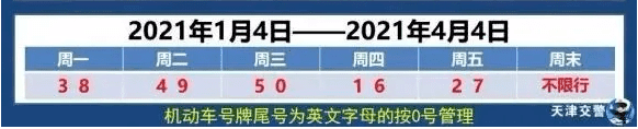 天津春節(jié)假期限行最新安排！這樣安排……