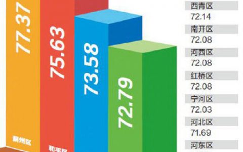 《2020年天津市中小學(xué)生體質(zhì)健康監(jiān)測報告》出爐 津門少年體格怎么樣？