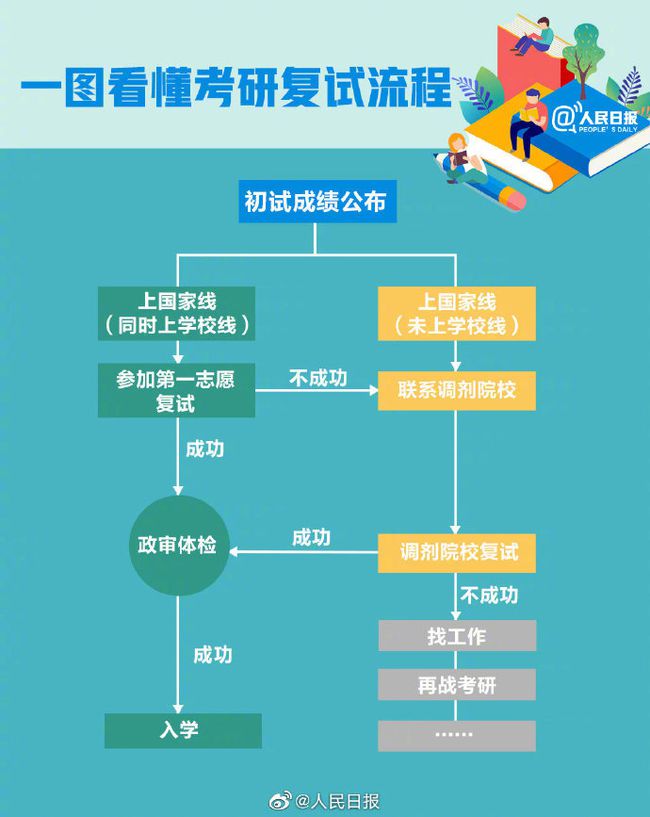 多地考研成績(jī)陸續(xù)公布 考生收好最新考研查分時(shí)間表↓↓