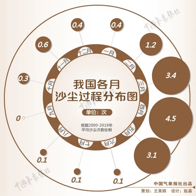 近10年最強沙塵過程來了 大數(shù)據(jù)剖析漫天黃沙