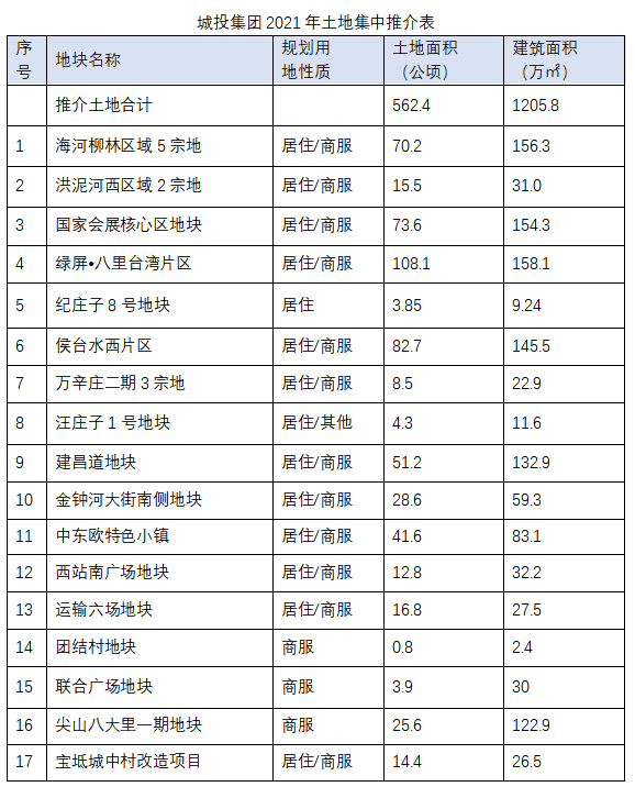 天津城投推介17宗土地 含國家會展海河柳林等