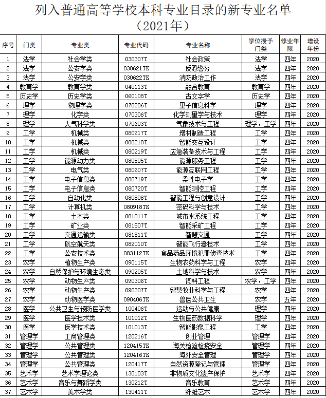 天津這些高校，新增、調(diào)整、撤銷一批本科專業(yè)！