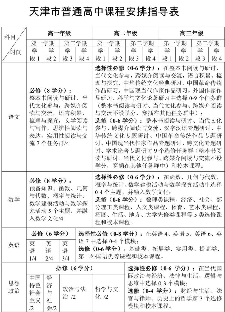 天津高中課程改革！音樂、美術(shù)、勞動等均納入必修課