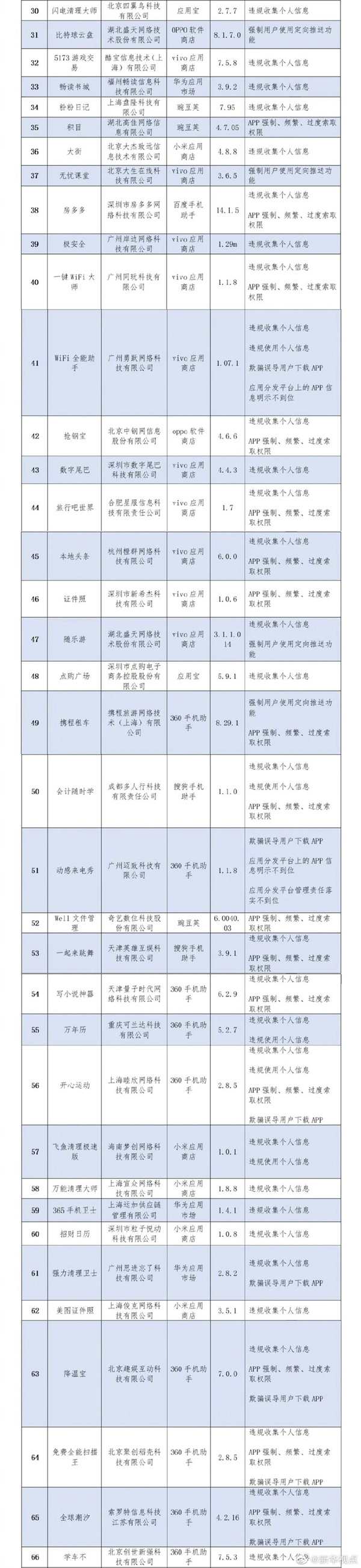 工信部通報136款侵害用戶權(quán)益App