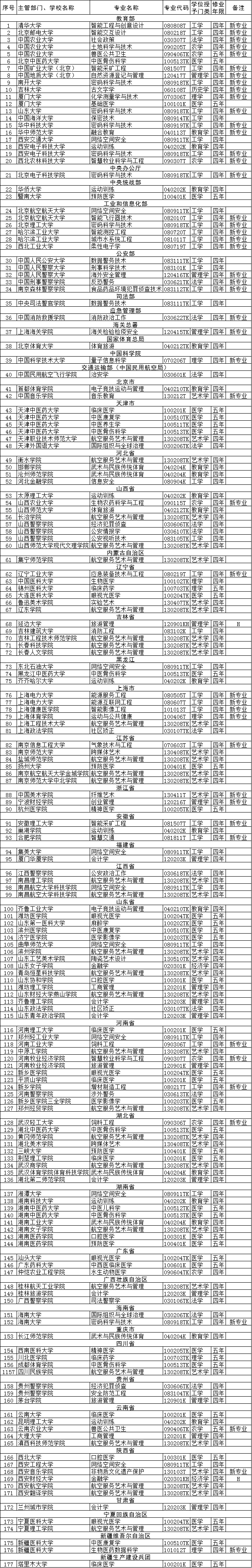 超詳細！這些高校專業(yè)被撤銷！這些專業(yè)，新增!