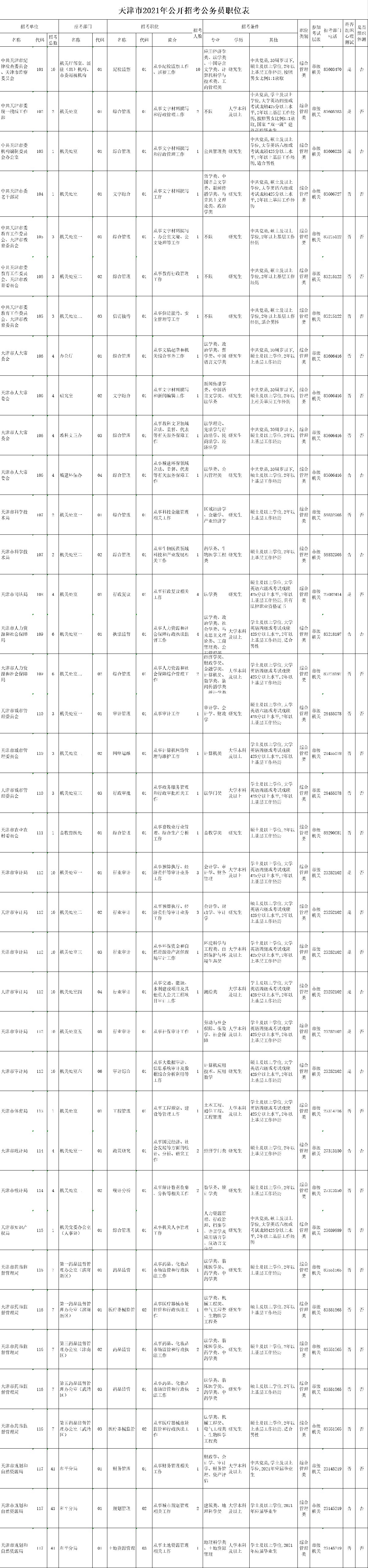 天津2021公務(wù)員公告已出! 崗位有多少？有哪些？趕緊來看看