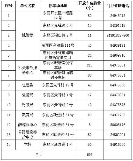 這些煩惱有了解決方法！天津這個區(qū)免費開放1100多個停車位