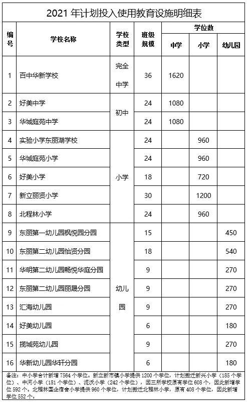 未來五年，天津這個區(qū)要建這些學校.....