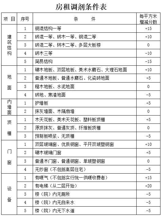 天津公租房最新租金計(jì)算辦法！有這些調(diào)整......