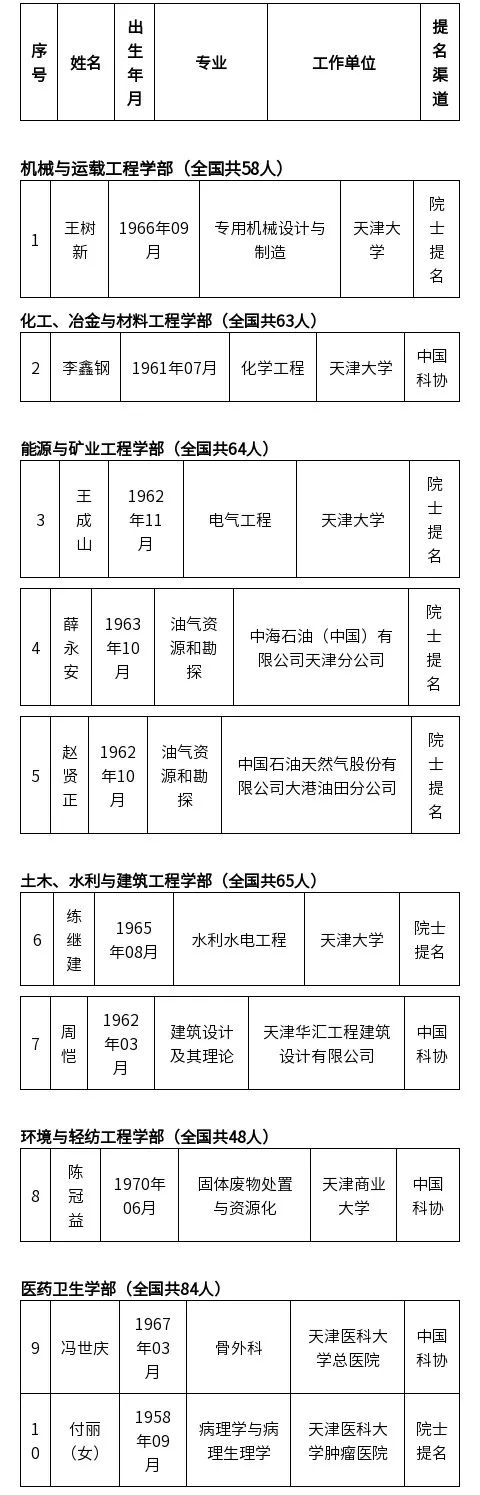 中國(guó)工程院院士增選候選名單公布，天津多人上榜！