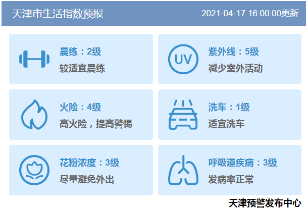 津城大風(fēng)過后氣溫大幅回升，周一27度！