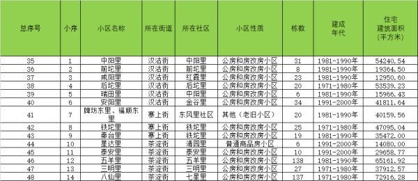 56個！天津這些老舊小區(qū)將改造！快看看有你家嗎