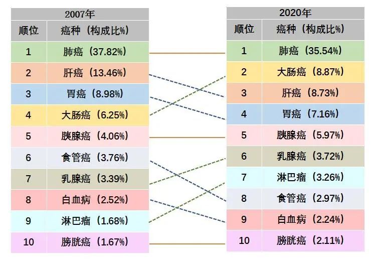 天津最致命的癌癥居然是“它”！