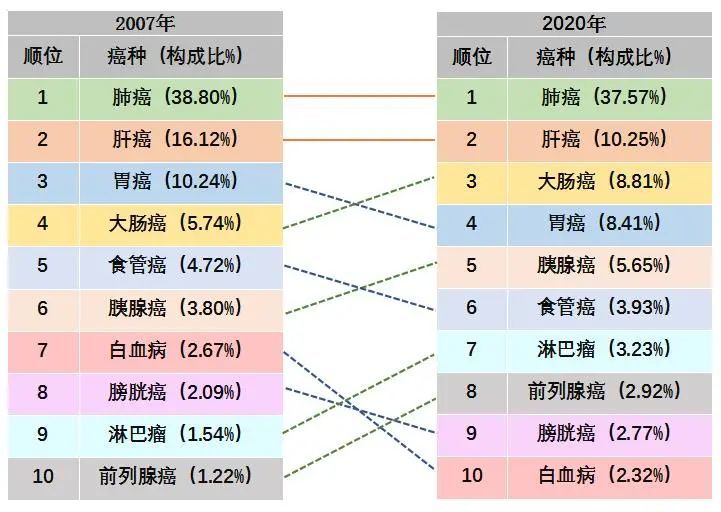 天津最致命的癌癥居然是“它”！