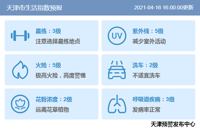 天津周六大風繼續(xù)吹 下周初最高氣溫升至27℃