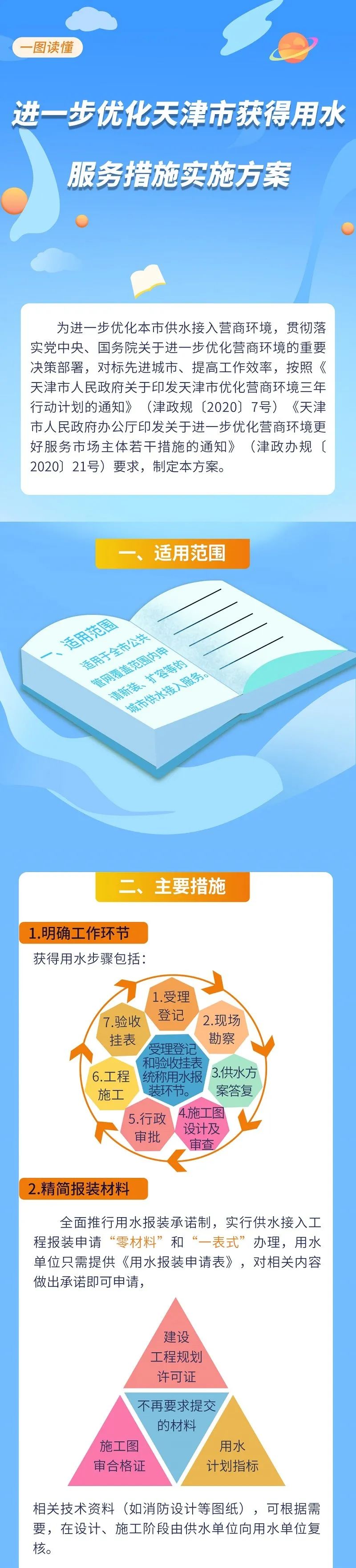 【一圖讀懂】進(jìn)一步優(yōu)化天津市獲得用水服務(wù)措施實施方案