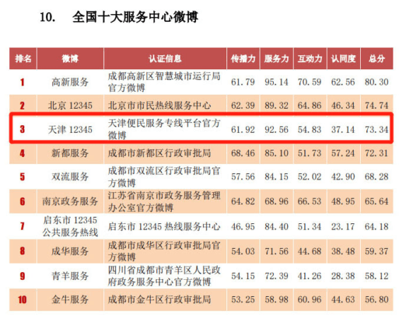 倍兒給力！“天津12345”榮獲“全國十大服務中心微博”第三名