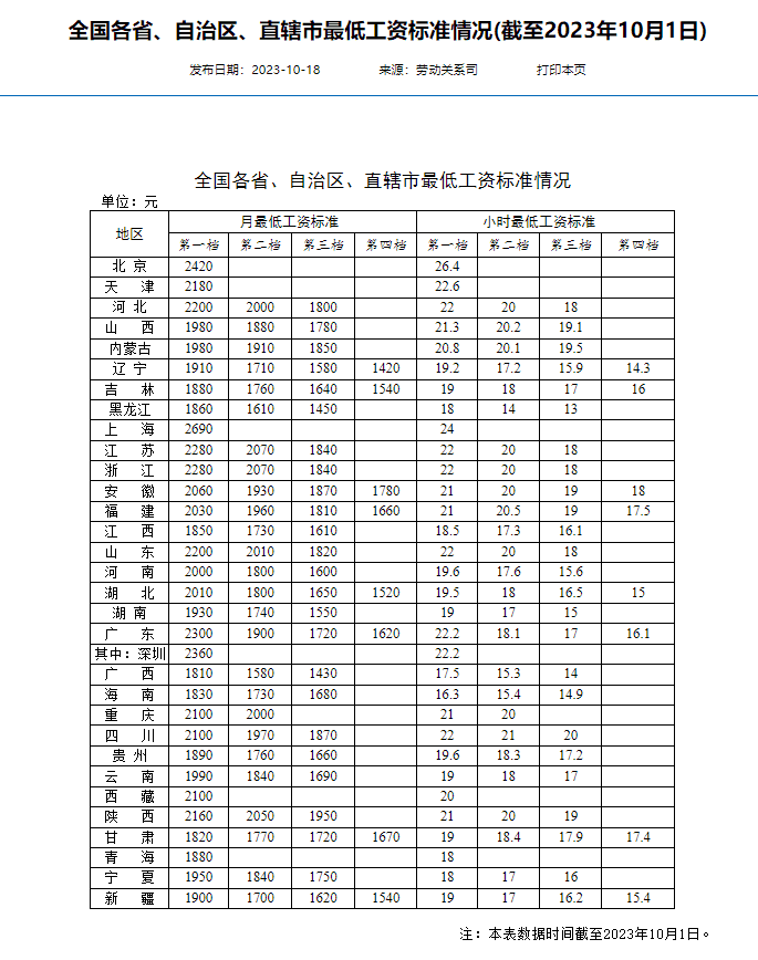 全國打工人最低工資標(biāo)準(zhǔn)：京滬最高，16省份第一檔月薪不低于2000元