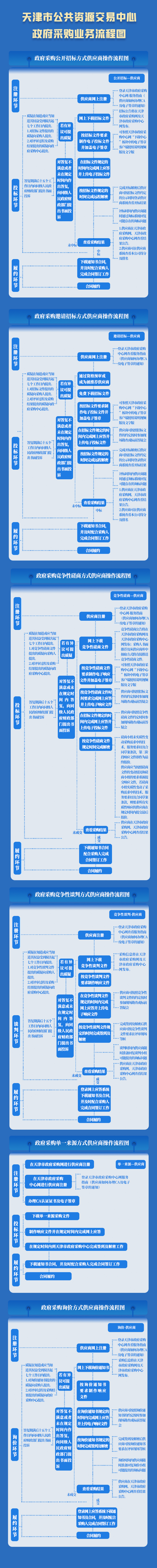 天津市公共資源交易中心政府采購業(yè)務(wù)流程圖『供應(yīng)商篇』