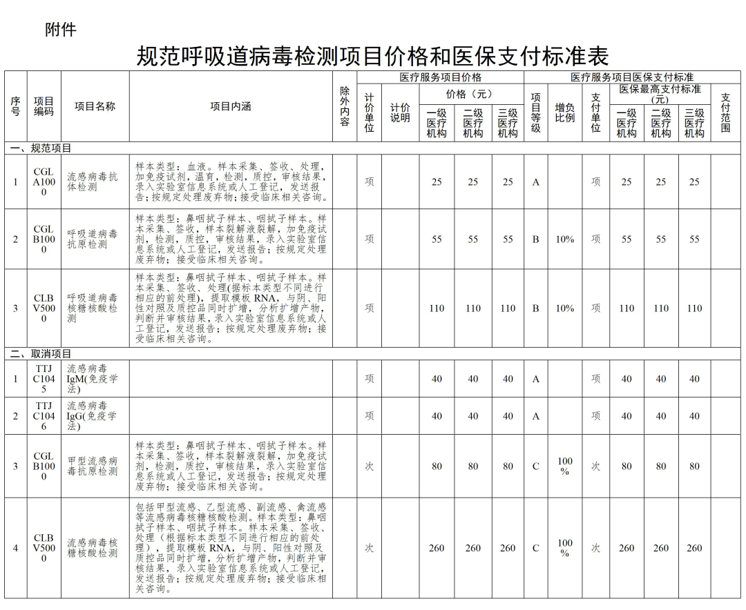 天津調(diào)整這些呼吸道病毒檢測項目價格！