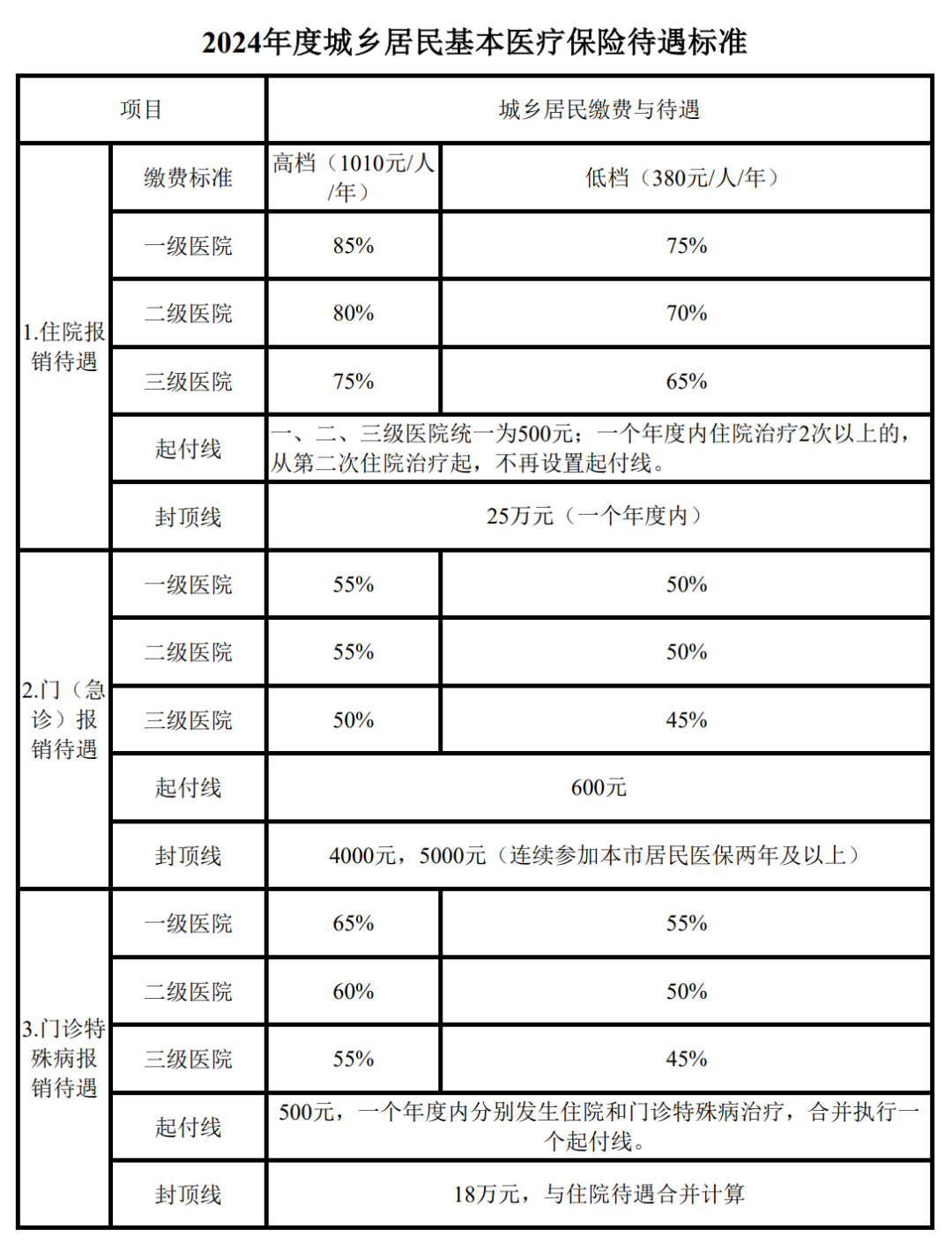 提高1000元！2024年天津居民醫(yī)保報銷調(diào)整！