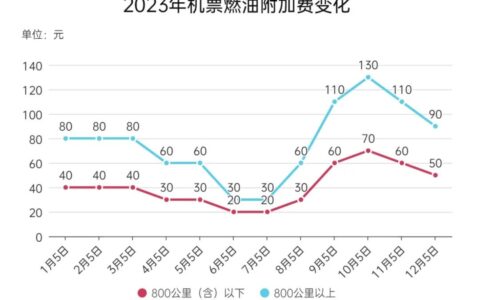 價格下調(diào)！時間在這個時候