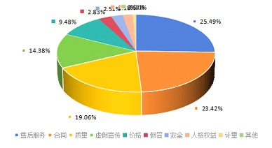 天津市消協(xié)系統(tǒng)2024年上半年投訴分析