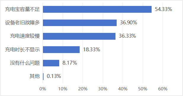 京津冀三地消協(xié)組織發(fā)布共享充電寶消費(fèi)調(diào)查結(jié)果